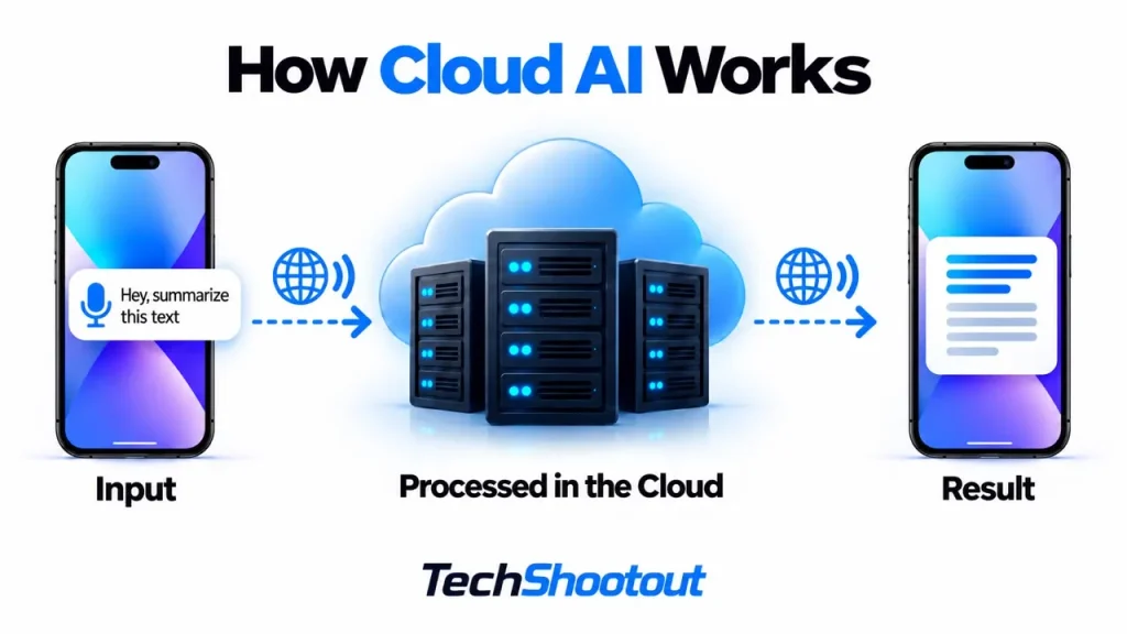 How cloud AI sends a smartphone request to remote servers for processing