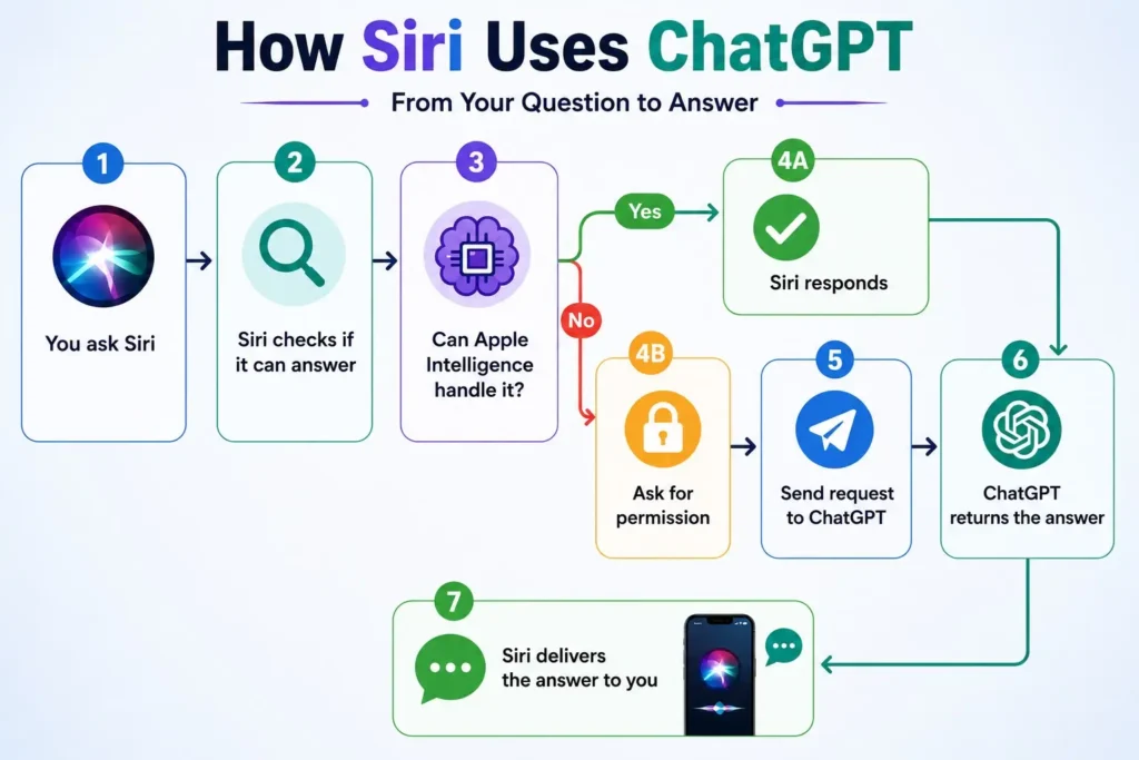 How Siri Uses ChatGPT