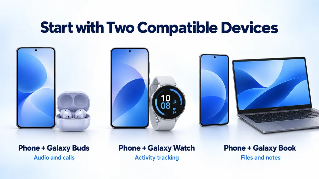 Samsung ecosystem devices including Galaxy phone, tablet, laptop, watch, earbuds, TV, and appliances