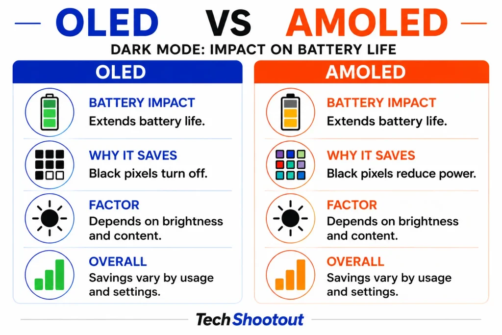 OLED vs AMOLED Impact on Battery Life