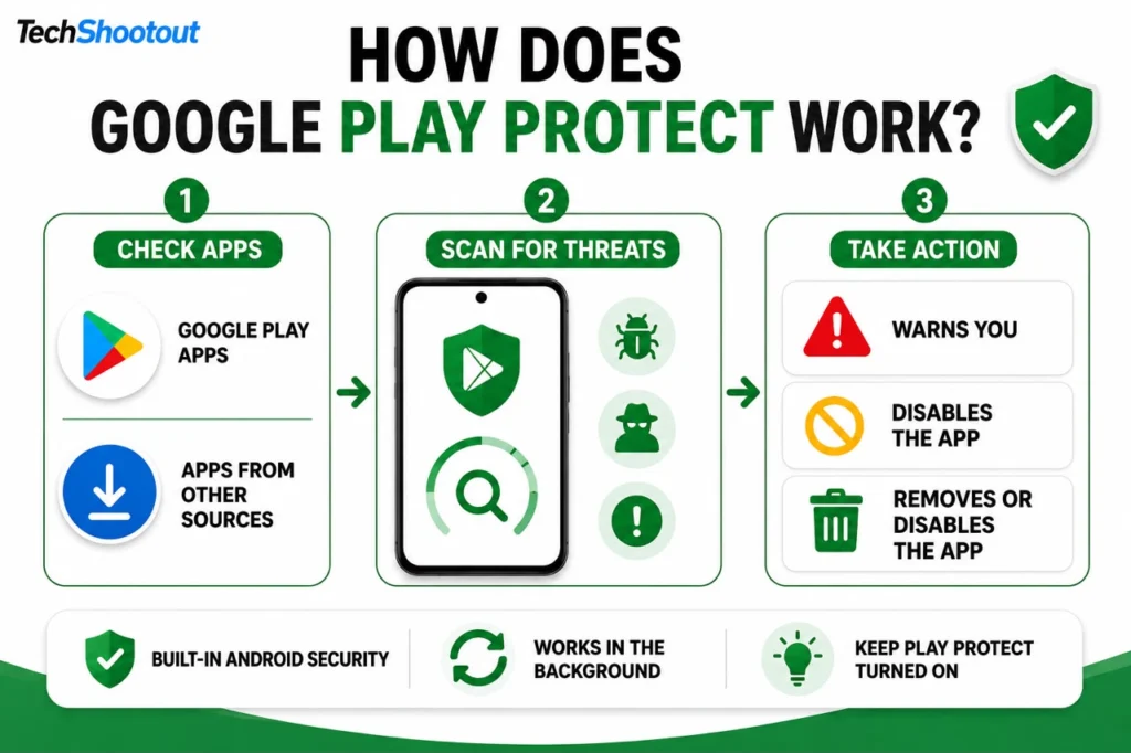 How does Google Play Protect work?
