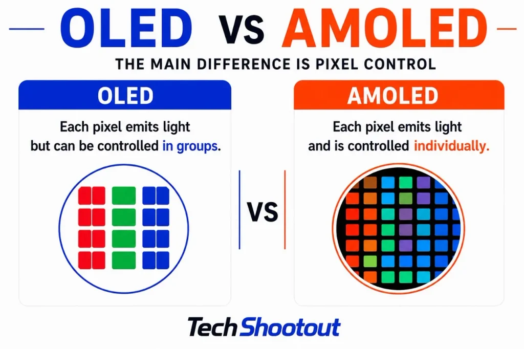 OLED vs AMOLED Main Difference