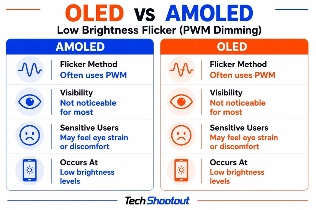 OLED vs AMOLED PWM Dimming