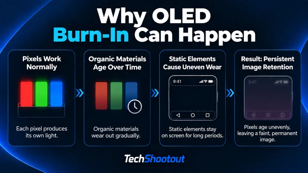 OLED burn-in process showing pixel aging, uneven wear and persistent image retention
