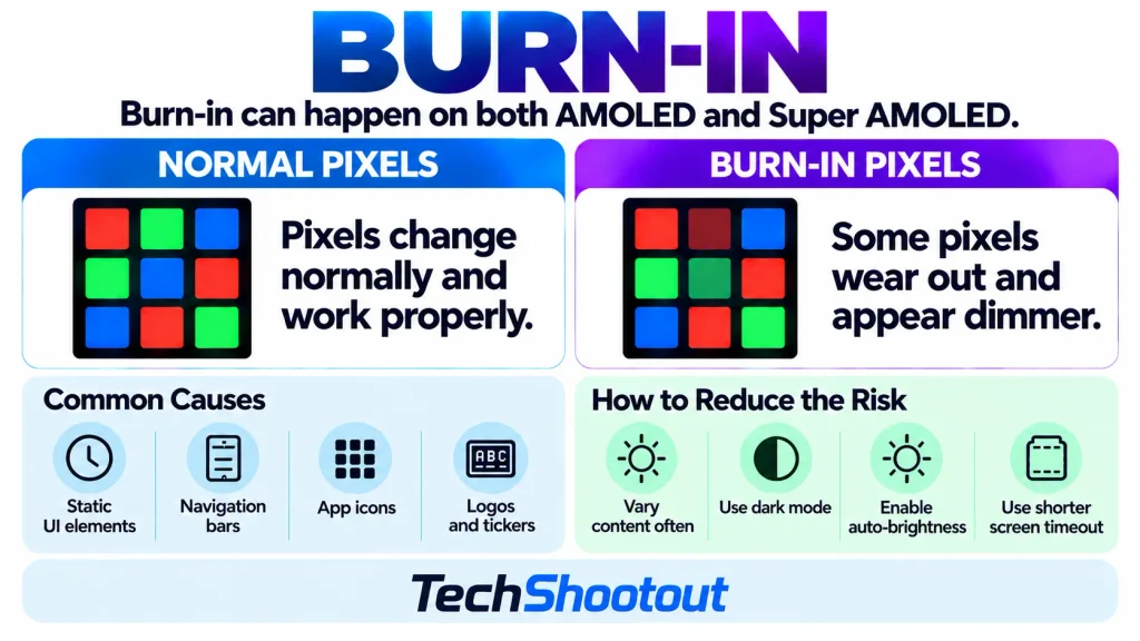 AMOLED and Super AMOLED burn-in infographic showing normal vs worn pixels, common causes, and ways to reduce burn-in risk.