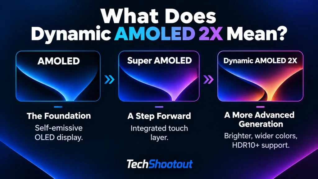 AMOLED to Super AMOLED and Dynamic AMOLED 2X display evolution