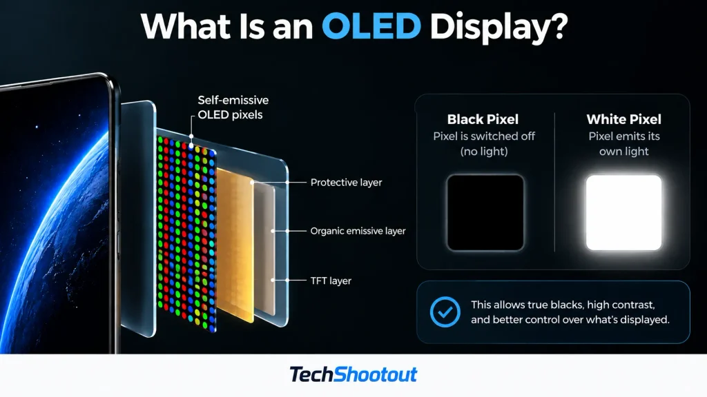 OLED display diagram showing self-emissive pixels and individual pixel light control